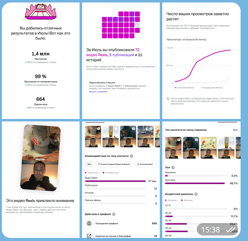 Итоги июля в Instagram: 1,4 млн просмотров, 99% от неподписчиков, 664 подписчика, лучший ролик 511 тыс. просмотров