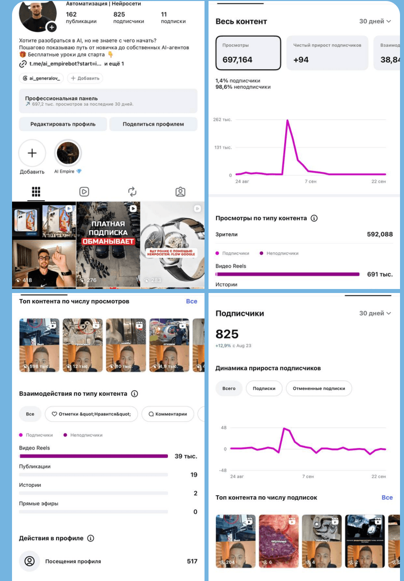 Статистика Instagram за 30 дней до 22 сентября: 697 тыс. просмотров, 825 подписчиков, лучший ролик 598 тыс.