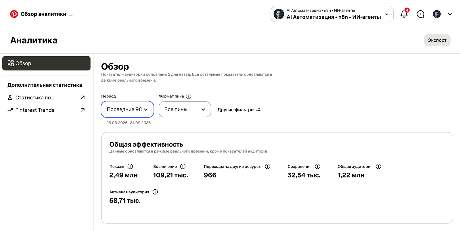 Аналитика Pinterest за 90 дней с 26 июня по 24 сентября 2026: 2,49 млн показов, 109,21 тыс. вовлечений, 966 переходов, 32,54 тыс. сохранений