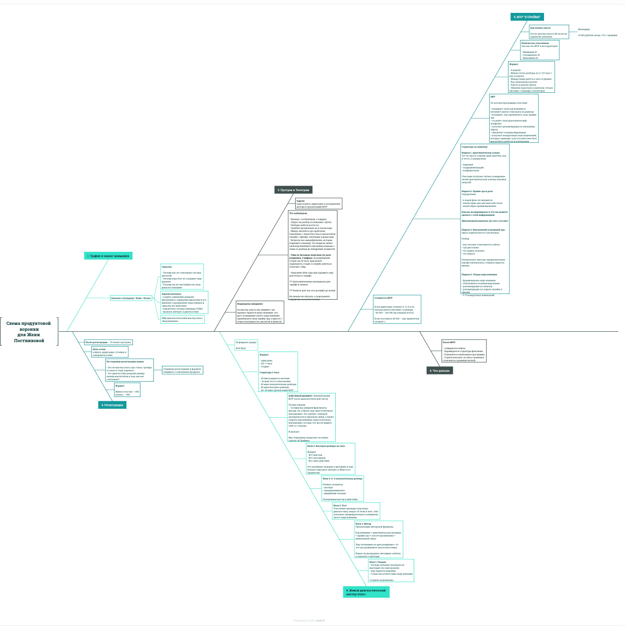 Roadmap проекта — этапы и каналы
