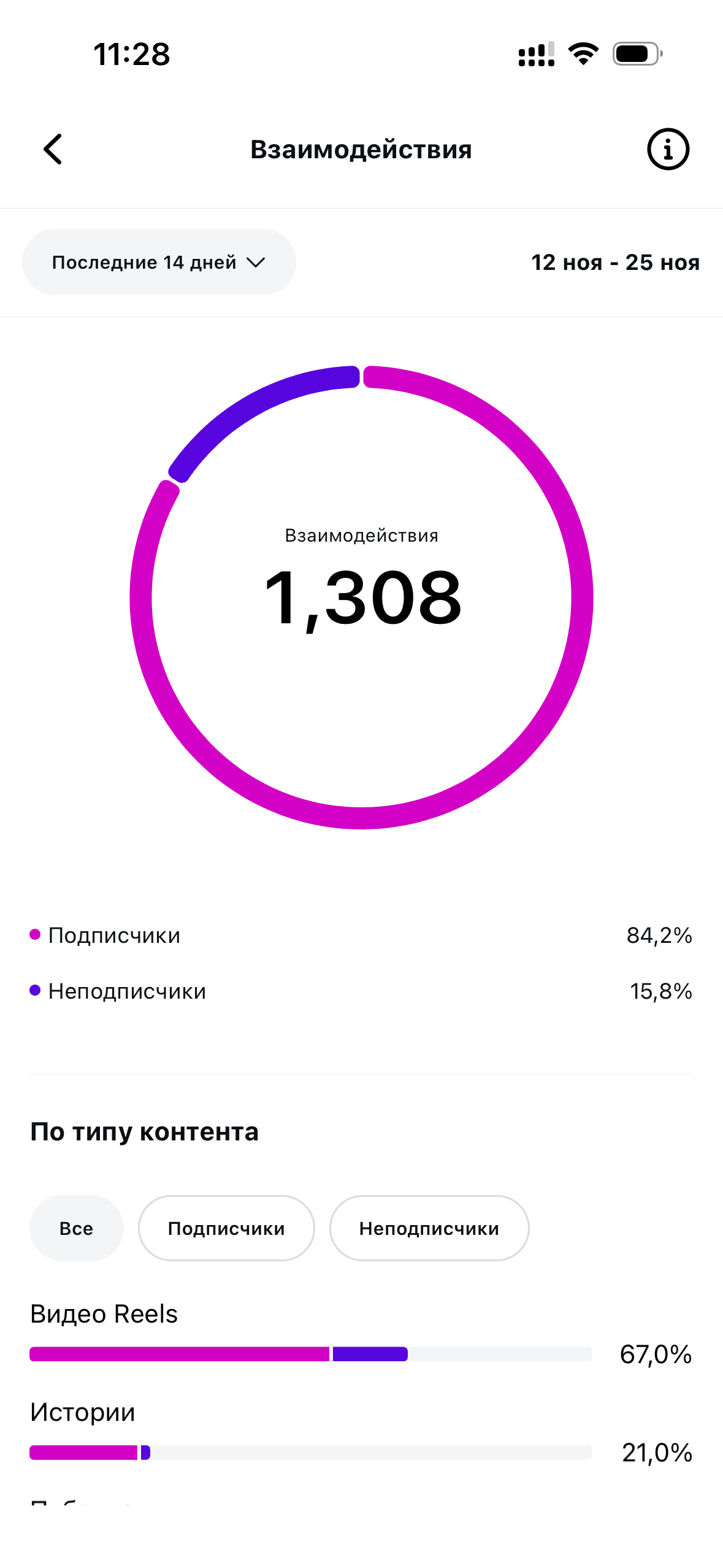 Статистика Instagram после переупаковки